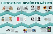 Líneas del tiempo de la Historia del Diseño Gráfico en México