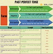 Past Perfect Tense: Definition, Rules and Useful Examples • 7ESL