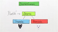 Dramenformen – Einfach erklärt (inkl. Übungen)