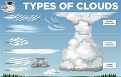 Different Types of Clouds, Importance, Classifications, Diagram