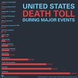 U.S. Death Toll During Major Events | Britannica