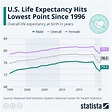 U.S. Life Expectancy Rises (infographic) | protothemanews.com