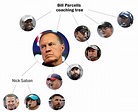 NFL coaching trees: Mapping the roots, influences of every active head ...