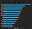 amd cpus ranked by performance – Jennyn