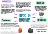 TIPOS DE ROCHAS | Mapa mental, Rochas, Mapas mentais