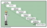 Étapes de la Méthode Scientifique Storyboard par fr-examples