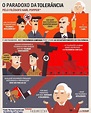 O paradoxo da tolerância - pelo filósofo Karl Popper : r/brasil
