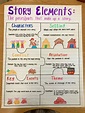 Story Elements Anchor Chart | Etsy