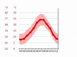 Klima Costa Brava: Temperaturen, Klimatabellen & Klimadiagramm für ...