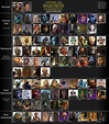 A chart of alien species in Star Wars : StarWars | Star wars species ...