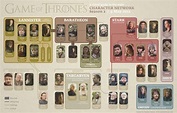 Game of Thrones Season 2 Character/Family Network tree diagram ...