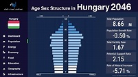 Hungary - Changing of Population Pyramid & Demographics (1950-2100 ...