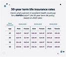 Term Life Insurance Rates by Age