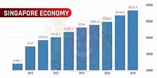 Economy Of Singapore | southasianmonitor.net