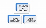 Types of settlement