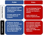 Estrategias Push y Pull de Marketing explicadas con Ejemplos.