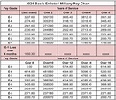 How Much Does National Guard Pay? | Asvab-prep.com