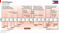 Timeline Of Philippine History Corazon Aquino Philippines - Bank2home.com