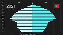 Portugal Population Pyramid 1950-2100 - YouTube