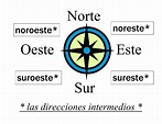 noreste* sureste* noroeste* suroeste* * las direcciones intermedios