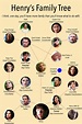 Henry’s Family Tree | Once upon a time funny, Once upon a time, Once ...