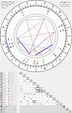 Birth Chart of Lionel Richie, Astrology Horoscope