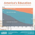 America's Education: Population 25 and Over by Educational Attainment