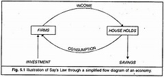 Say’s Law : A Close View | Macro Economics