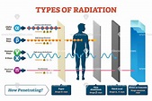 List Of All About Radiation Examples 2023 - Radiation Effect