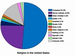 File:Religions of the United States pie chart.svg