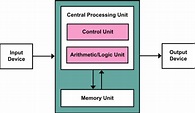 Architecture of the central processing unit (CPU) - Computer Science Wiki