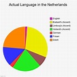 Actual Language in the Netherlands - Imgflip