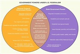 government powers under U.S. federalism - Students | Britannica Kids ...