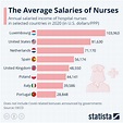 Chart: The Average Salaries of Nurses | Statista