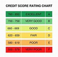 Score Rating Chart in 2022 | Credit score chart, Credit repair letters ...