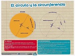 RECURSOS PRIMARIA | Esquema sobre el círculo y la circunferencia ~ La ...