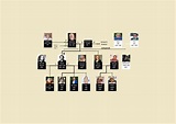 Steve Jobs family tree : r/UsefulCharts