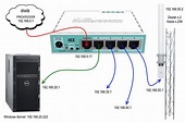 Mikrotik routeros configuration - fadtee