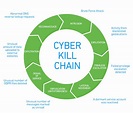 Cyber Kill Chain: Understanding and Mitigating Advanced Threats