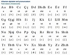 Albanian Alphabet and Pronunciation | Free Language