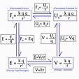 Helpful Equation Sheet for Electrostatics : Mcat
