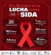 Infografía | Día Mundial de la Lucha contra el SIDA - UDG TV