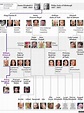 Royal Family tree: Queen's closest family and order of succession - BBC ...