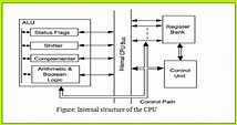 Draw the internal structure of the CPU. - M.M.R cse