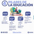 Los cuatro pilares de la educación - 2024