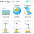 Geometry - Formulas, Examples | Plane and Solid Geometry