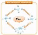 LAN MAN WAN | Types of Network | Metropolitan area Network