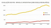 EVOLUÇÃO DO PIB - BRASIL E ARGENTINA (1985-2016) (US$ BILHÕES) (line ...