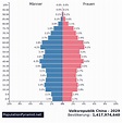 Bevölkerung Volksrepublik China 2029 - PopulationPyramid.net