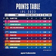 IPL Points Table 2022 - IPL Standings & Team Rankings